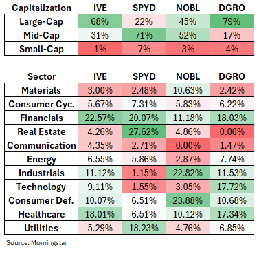 Chart showing capitalization for IVE SPYD NOBL DGRO