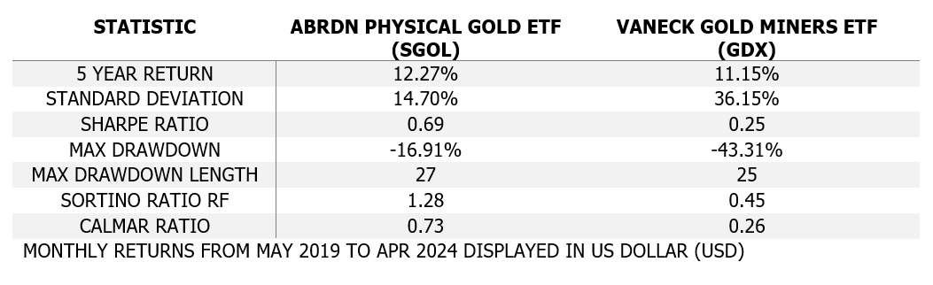 SGOL and GDX 5yr Monthly Returns from May 2019 thru April 2024 USD