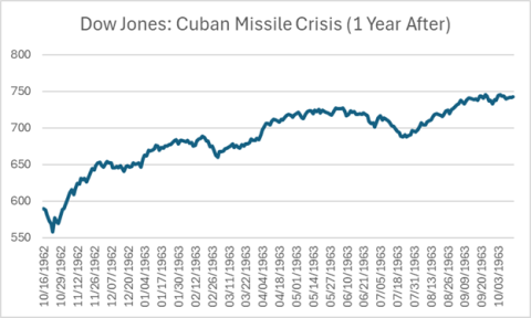 Dow Jones Index Cuban Missile Crisis