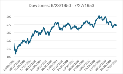 Dow Jones Index Korean War
