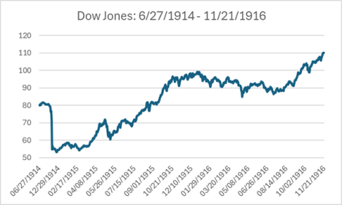 Dow Jones Index WW1