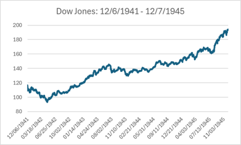 Dow Jones Index WW2