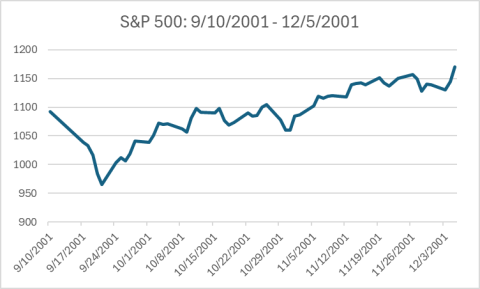 S&P 500 Index Sept 11 2001
