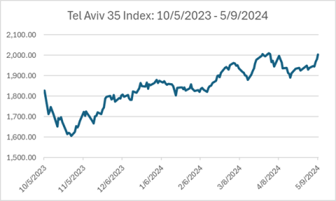 Tel Aviv 35 Index Hamas Oct 7