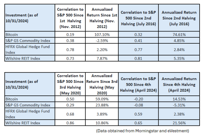 Bitcoin correlation to S&B for each halving